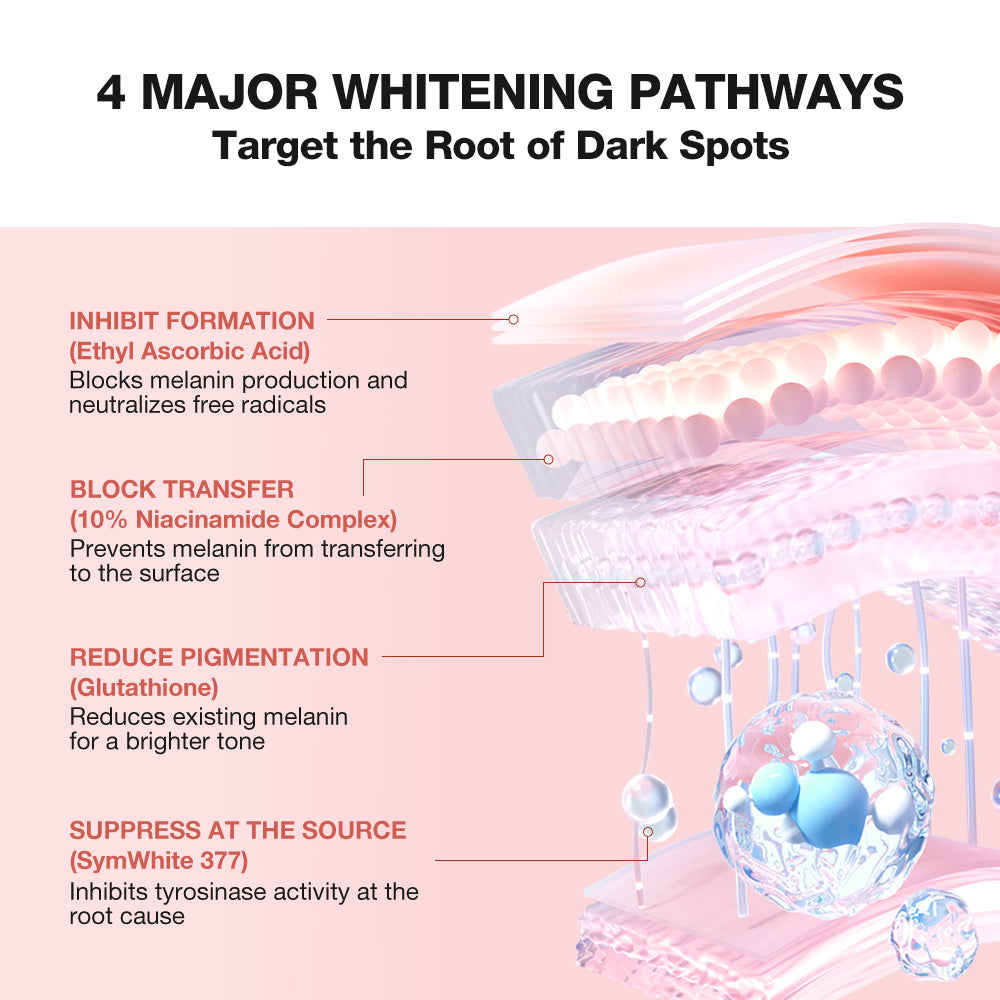 Diagram of 4 major whitening pathways targeting dark spots with text and illustrations on a pink background.