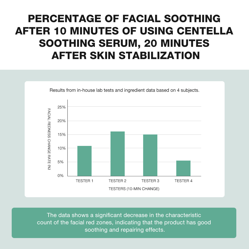 SKINEVER Centella Asiatica Soothing & Repair Serum