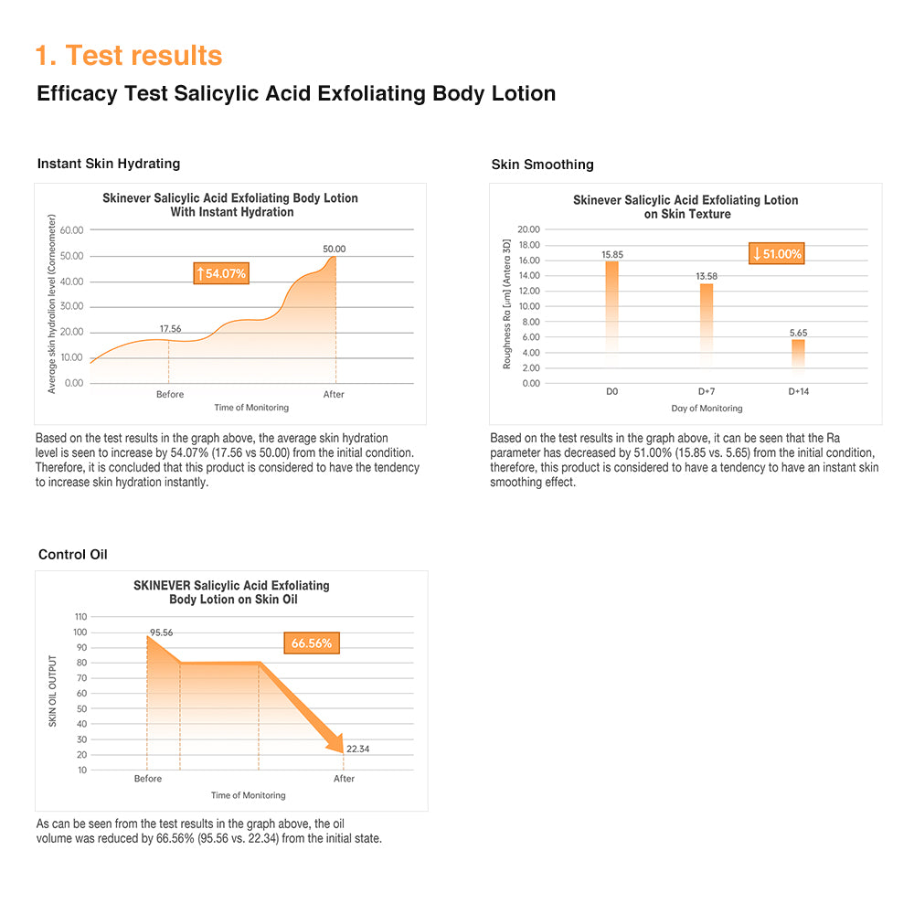 Efficacy test results for Salicylic Acid Exfoliating Body Lotion with graphs and text on a white background.
