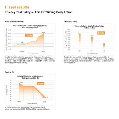 Efficacy test results for Salicylic Acid Exfoliating Body Lotion with graphs and text on a white background.