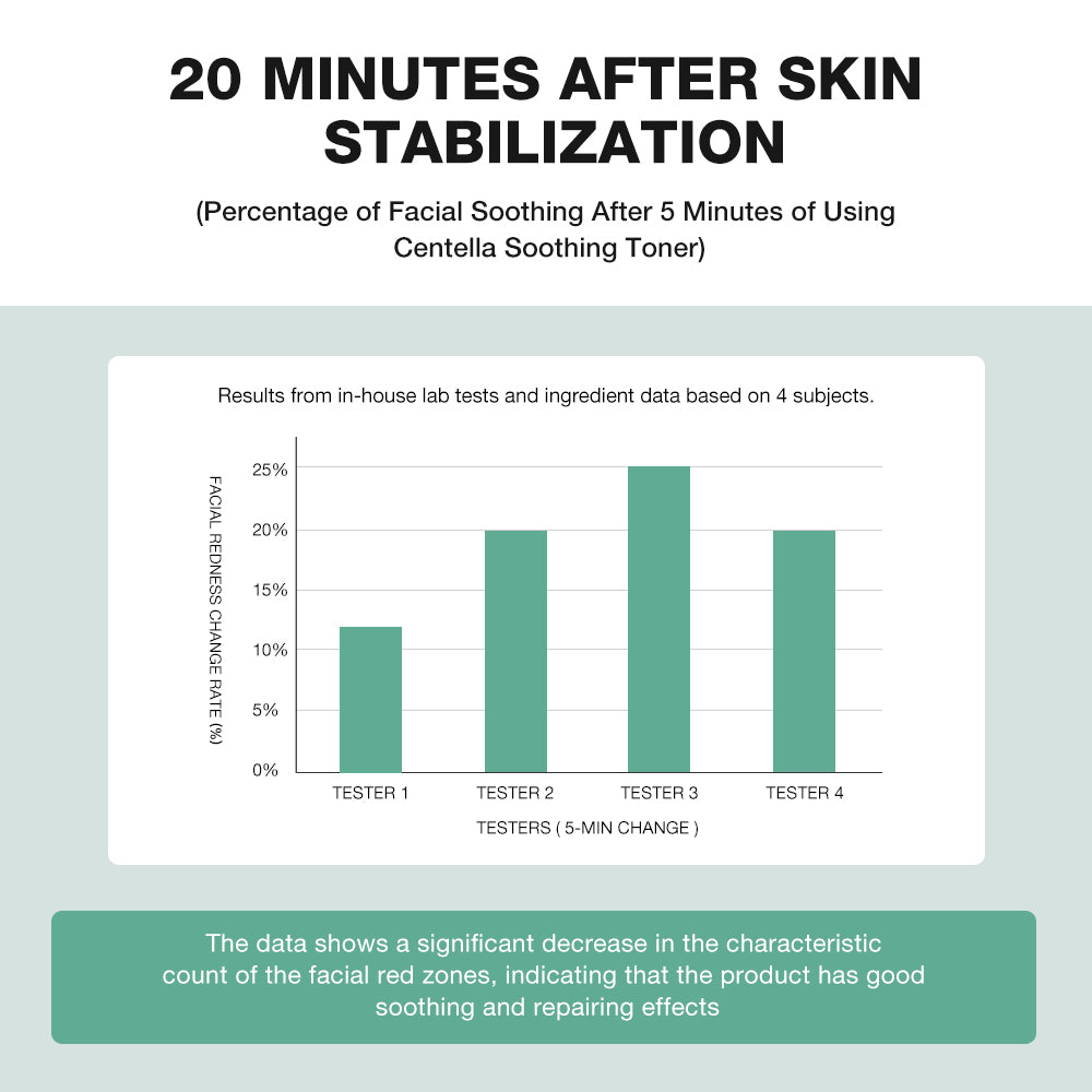 SKINEVER 3x Centella Asiatica Soothing Toner